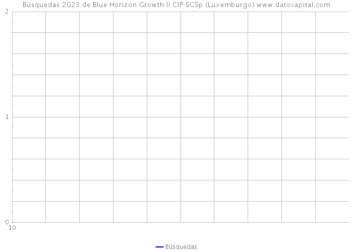 Búsquedas 2023 de Blue Horizon Growth II CIP SCSp (Luxemburgo) 