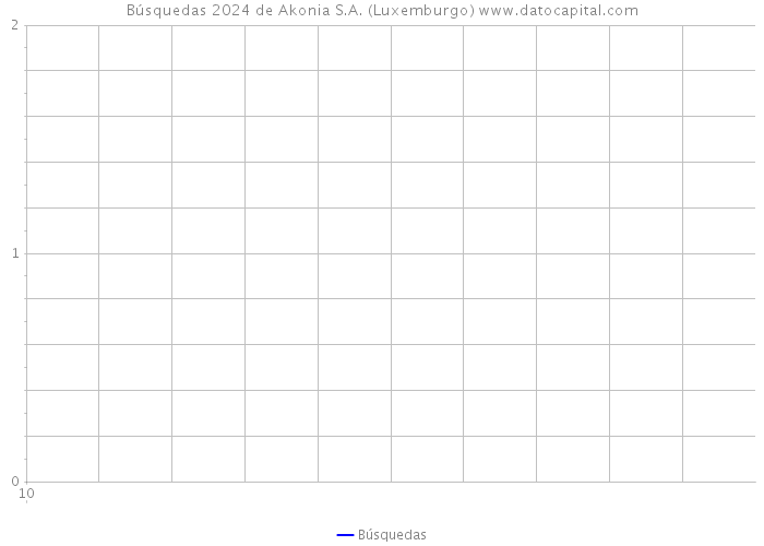 Búsquedas 2024 de Akonia S.A. (Luxemburgo) 
