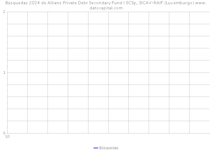 Búsquedas 2024 de Allianz Private Debt Secondary Fund I SCSp, SICAV-RAIF (Luxemburgo) 