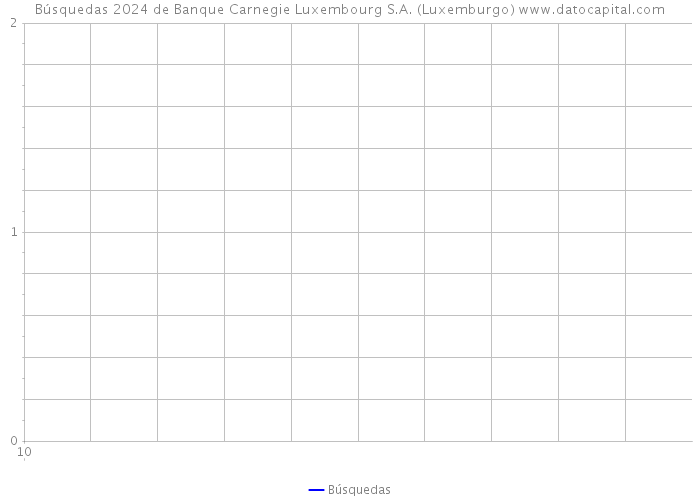 Búsquedas 2024 de Banque Carnegie Luxembourg S.A. (Luxemburgo) 