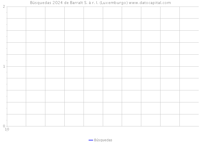 Búsquedas 2024 de Barralt S. à r. l. (Luxemburgo) 