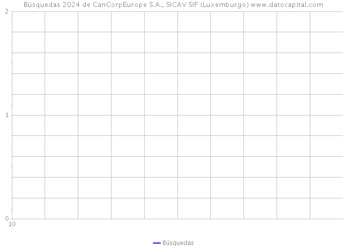 Búsquedas 2024 de CanCorpEurope S.A., SICAV SIF (Luxemburgo) 