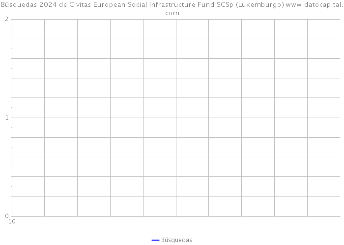 Búsquedas 2024 de Civitas European Social Infrastructure Fund SCSp (Luxemburgo) 