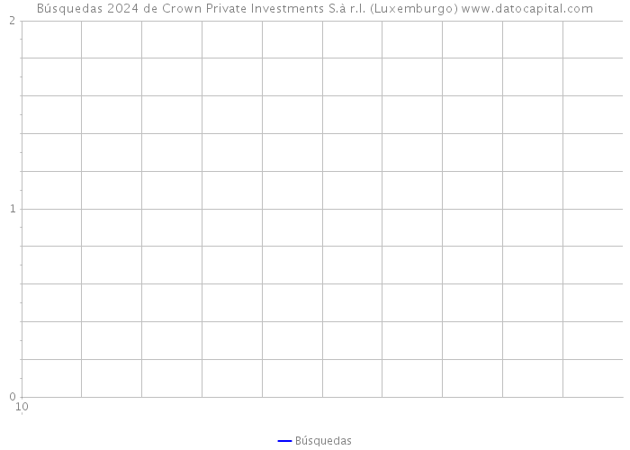Búsquedas 2024 de Crown Private Investments S.à r.l. (Luxemburgo) 