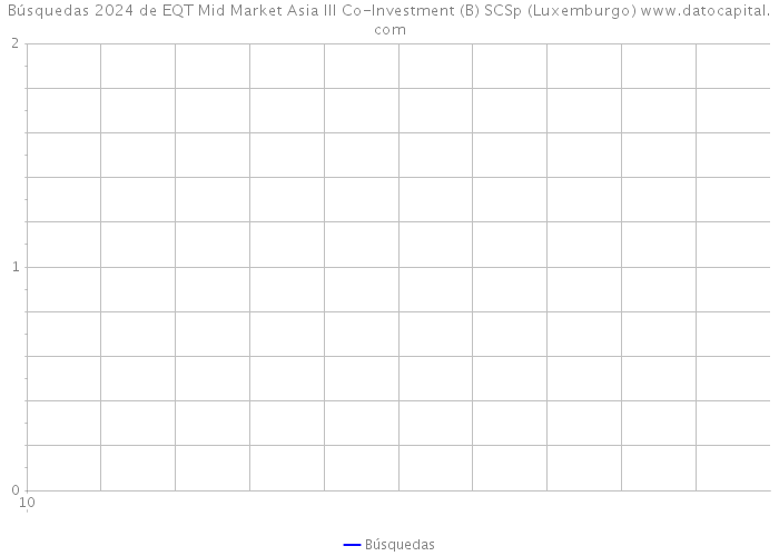 Búsquedas 2024 de EQT Mid Market Asia III Co-Investment (B) SCSp (Luxemburgo) 