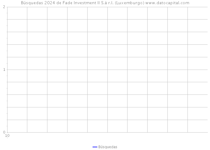 Búsquedas 2024 de Fade Investment II S.à r.l. (Luxemburgo) 