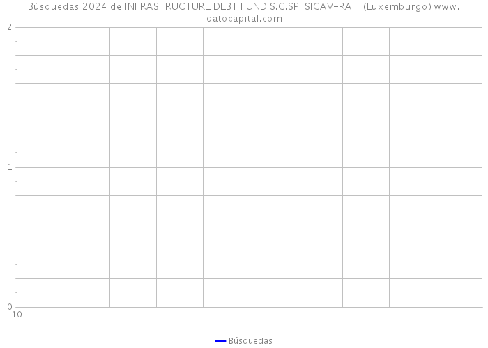 Búsquedas 2024 de INFRASTRUCTURE DEBT FUND S.C.SP. SICAV-RAIF (Luxemburgo) 