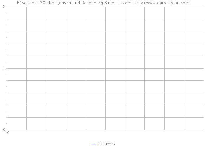 Búsquedas 2024 de Jansen und Rosenberg S.n.c. (Luxemburgo) 