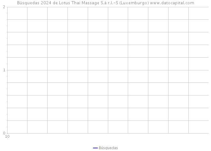 Búsquedas 2024 de Lotus Thai Massage S.à r.l.-S (Luxemburgo) 