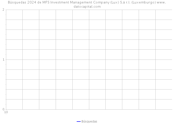 Búsquedas 2024 de MFS Investment Management Company (Lux) S.à r.l. (Luxemburgo) 