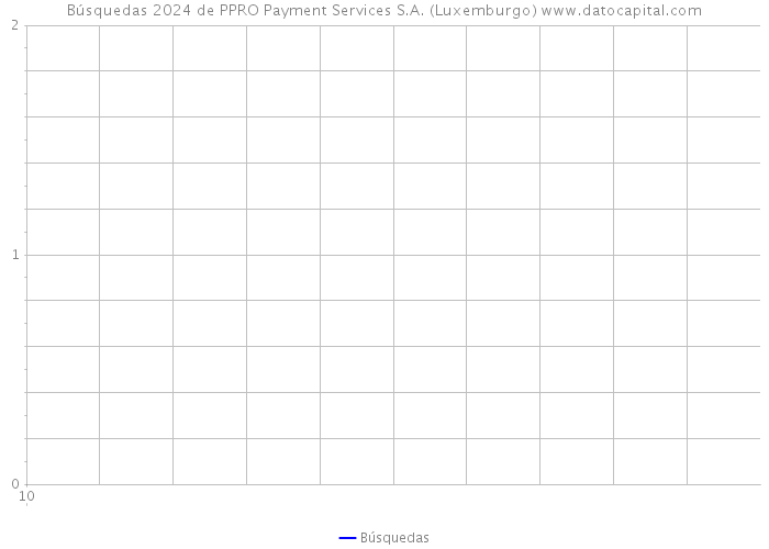 Búsquedas 2024 de PPRO Payment Services S.A. (Luxemburgo) 