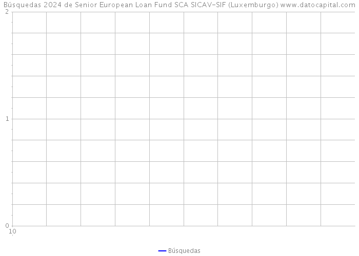 Búsquedas 2024 de Senior European Loan Fund SCA SICAV-SIF (Luxemburgo) 