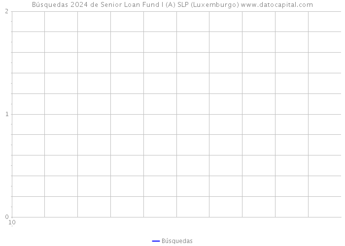 Búsquedas 2024 de Senior Loan Fund I (A) SLP (Luxemburgo) 