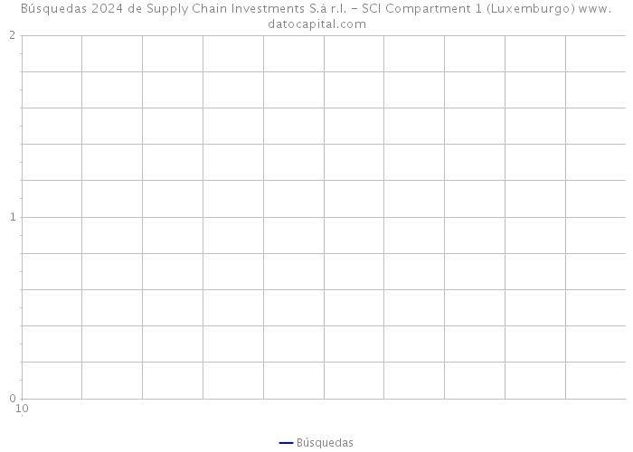 Búsquedas 2024 de Supply Chain Investments S.à r.l. - SCI Compartment 1 (Luxemburgo) 