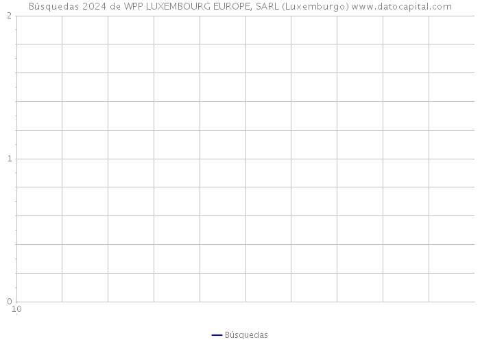 Búsquedas 2024 de WPP LUXEMBOURG EUROPE, SARL (Luxemburgo) 