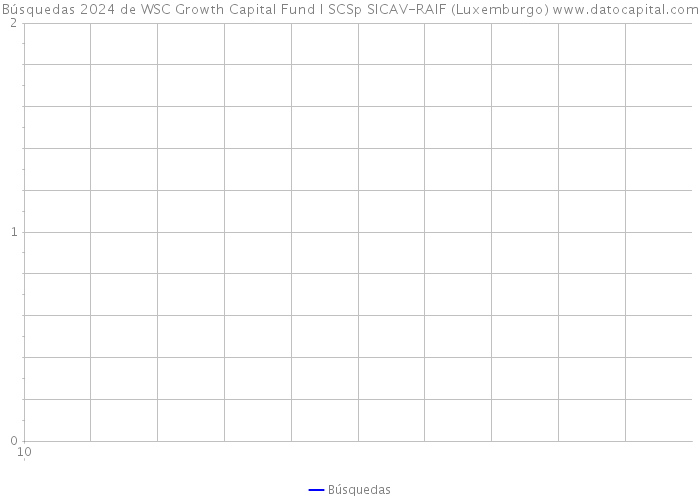 Búsquedas 2024 de WSC Growth Capital Fund I SCSp SICAV-RAIF (Luxemburgo) 