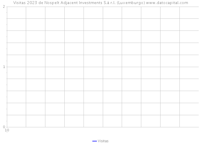 Visitas 2023 de Nospelt Adjacent Investments S.à r.l. (Luxemburgo) 