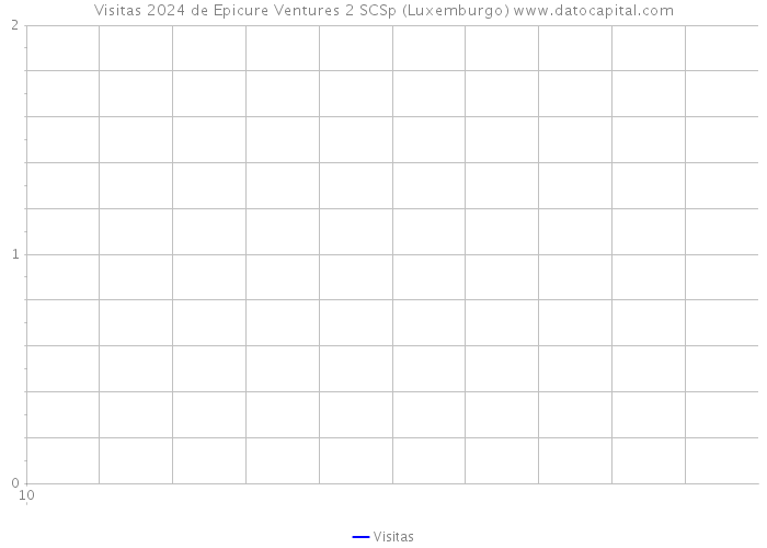 Visitas 2024 de Epicure Ventures 2 SCSp (Luxemburgo) 