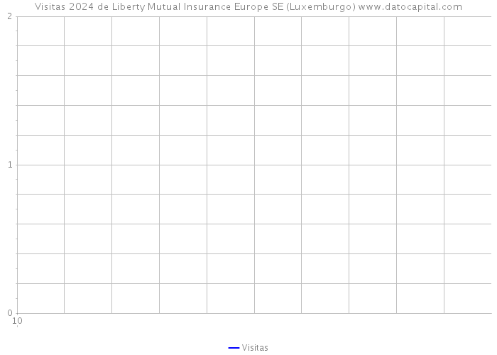 Visitas 2024 de Liberty Mutual Insurance Europe SE (Luxemburgo) 