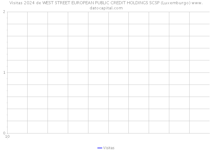 Visitas 2024 de WEST STREET EUROPEAN PUBLIC CREDIT HOLDINGS SCSP (Luxemburgo) 