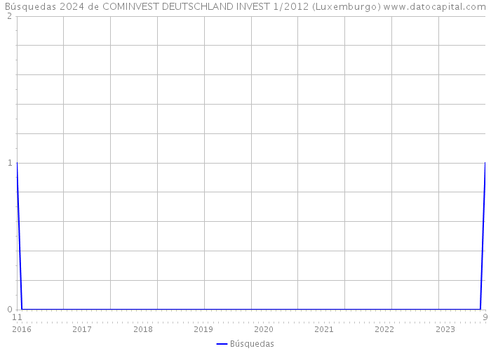 Búsquedas 2024 de COMINVEST DEUTSCHLAND INVEST 1/2012 (Luxemburgo) 