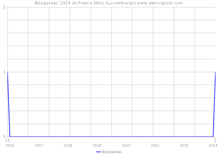 Búsquedas 2024 de France Metz (Luxemburgo) 