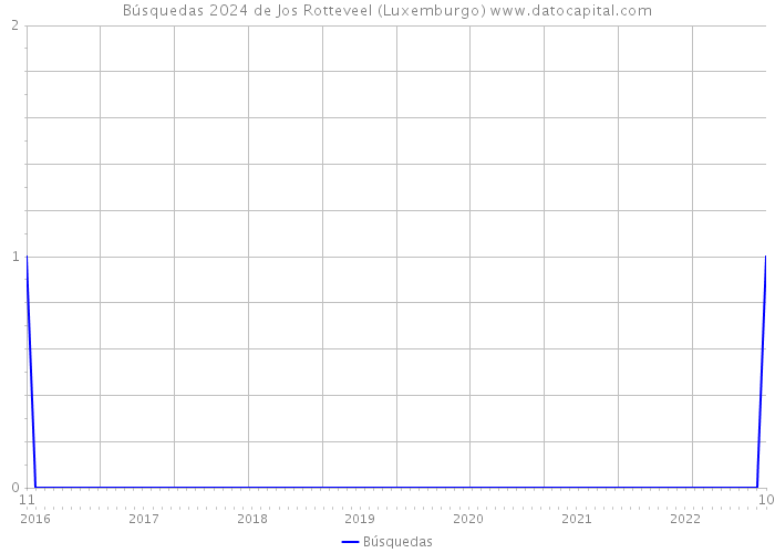 Búsquedas 2024 de Jos Rotteveel (Luxemburgo) 