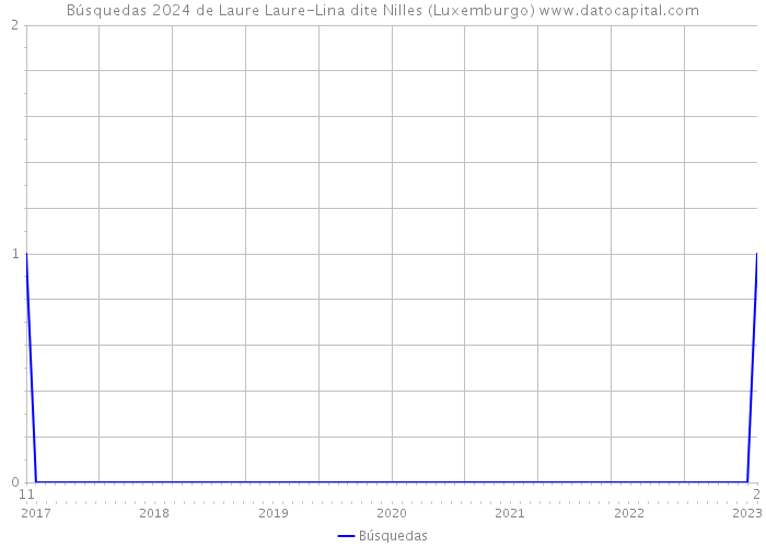 Búsquedas 2024 de Laure Laure-Lina dite Nilles (Luxemburgo) 