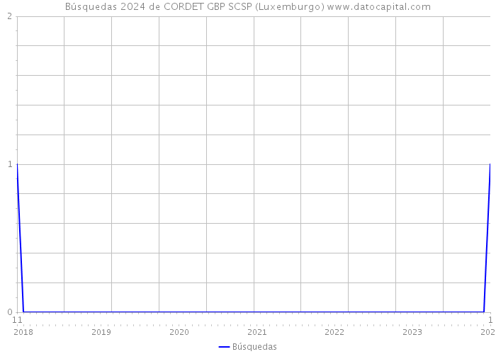 Búsquedas 2024 de CORDET GBP SCSP (Luxemburgo) 