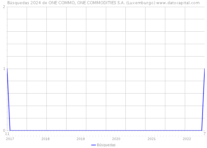 Búsquedas 2024 de ONE COMMO, ONE COMMODITIES S.A. (Luxemburgo) 