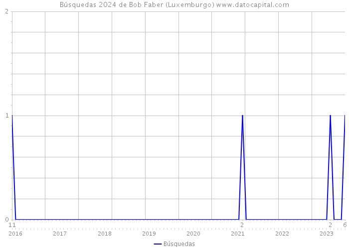 Búsquedas 2024 de Bob Faber (Luxemburgo) 