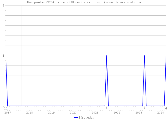 Búsquedas 2024 de Bank Officer (Luxemburgo) 