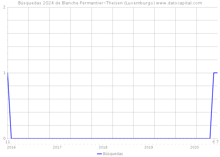 Búsquedas 2024 de Blanche Permantier-Theisen (Luxemburgo) 