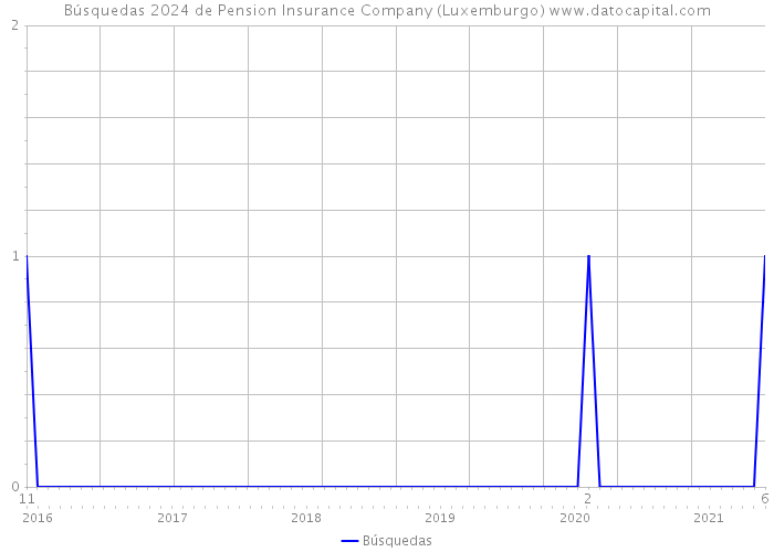 Búsquedas 2024 de Pension Insurance Company (Luxemburgo) 