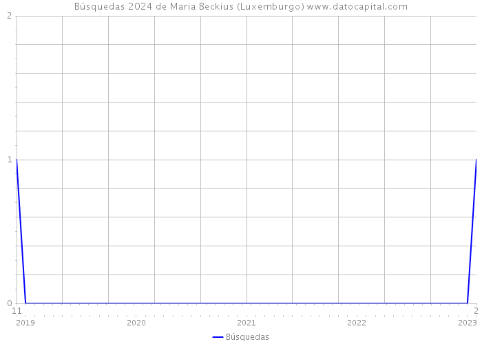 Búsquedas 2024 de Maria Beckius (Luxemburgo) 