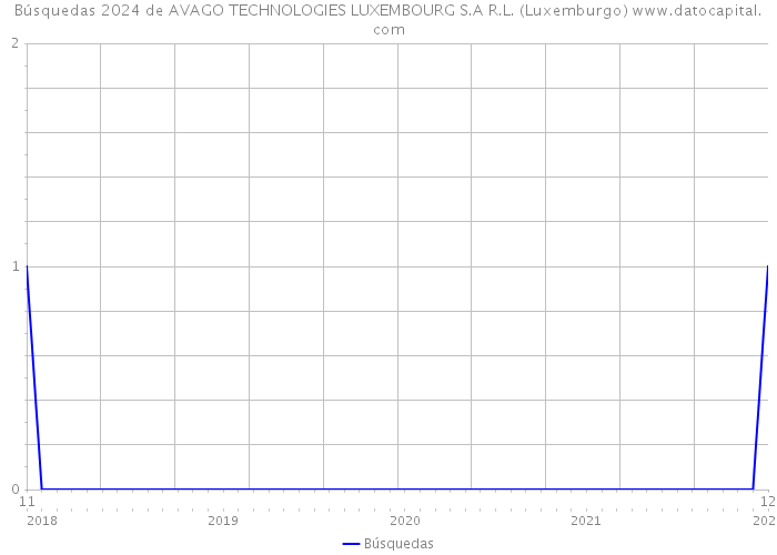Búsquedas 2024 de AVAGO TECHNOLOGIES LUXEMBOURG S.A R.L. (Luxemburgo) 