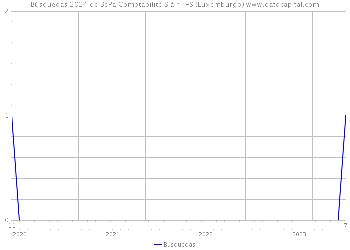 Búsquedas 2024 de BePa Comptabilité S.à r.l.-S (Luxemburgo) 