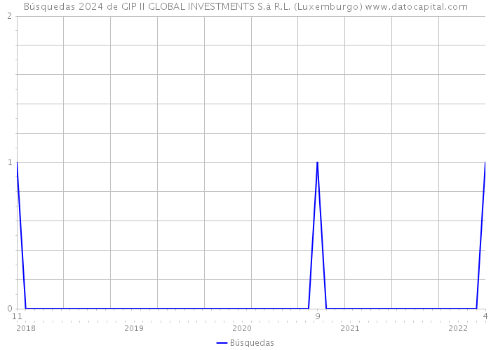 Búsquedas 2024 de GIP II GLOBAL INVESTMENTS S.à R.L. (Luxemburgo) 