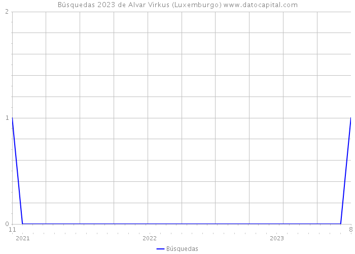 Búsquedas 2023 de Alvar Virkus (Luxemburgo) 
