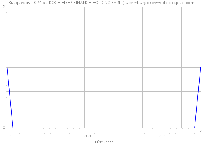 Búsquedas 2024 de KOCH FIBER FINANCE HOLDING SARL (Luxemburgo) 