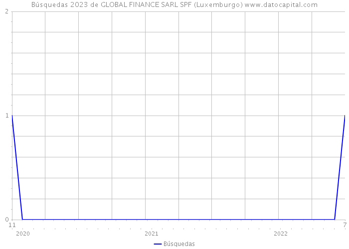 Búsquedas 2023 de GLOBAL FINANCE SARL SPF (Luxemburgo) 