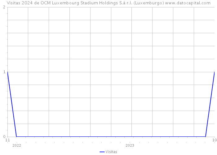 Visitas 2024 de OCM Luxembourg Stadium Holdings S.à r.l. (Luxemburgo) 
