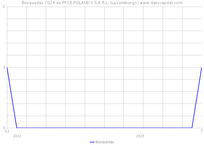 Búsquedas 2024 de PFCE POLAND II S.A R.L. (Luxemburgo) 