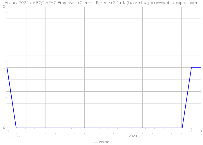 Visitas 2024 de EQT APAC Employee (General Partner) S.à r.l. (Luxemburgo) 