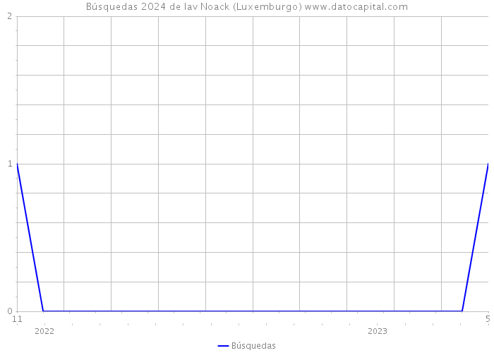 Búsquedas 2024 de lav Noack (Luxemburgo) 