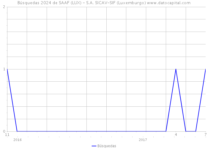 Búsquedas 2024 de SAAF (LUX) - S.A. SICAV-SIF (Luxemburgo) 