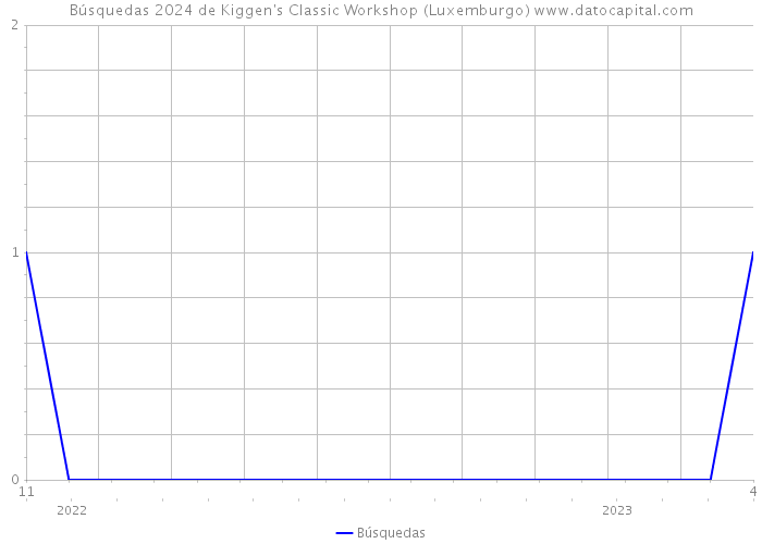 Búsquedas 2024 de Kiggen's Classic Workshop (Luxemburgo) 
