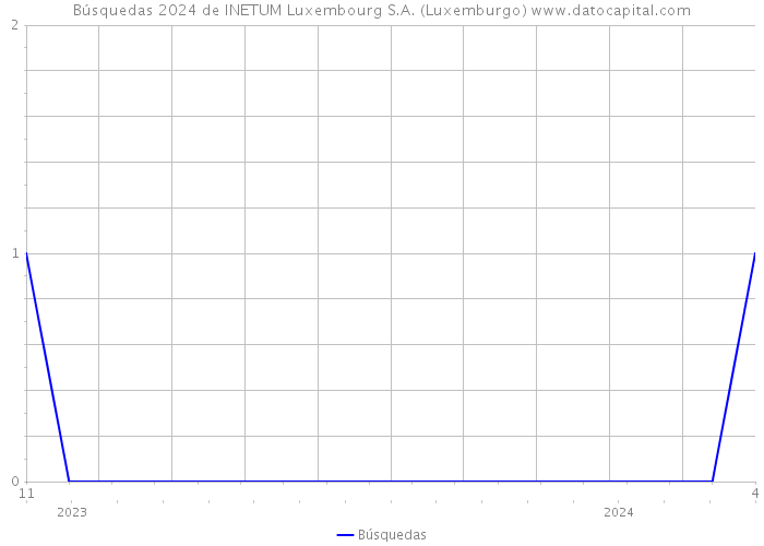 Búsquedas 2024 de INETUM Luxembourg S.A. (Luxemburgo) 