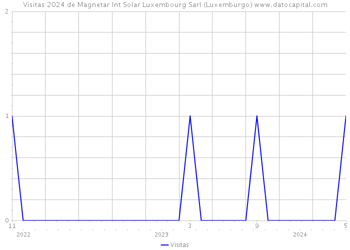 Visitas 2024 de Magnetar Int Solar Luxembourg Sarl (Luxemburgo) 