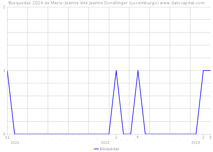 Búsquedas 2024 de Marie-Jeanne dite Jeanne Dondlinger (Luxemburgo) 
